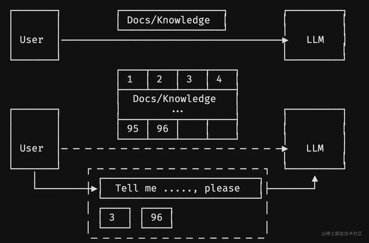 Background，RAG Paradigm