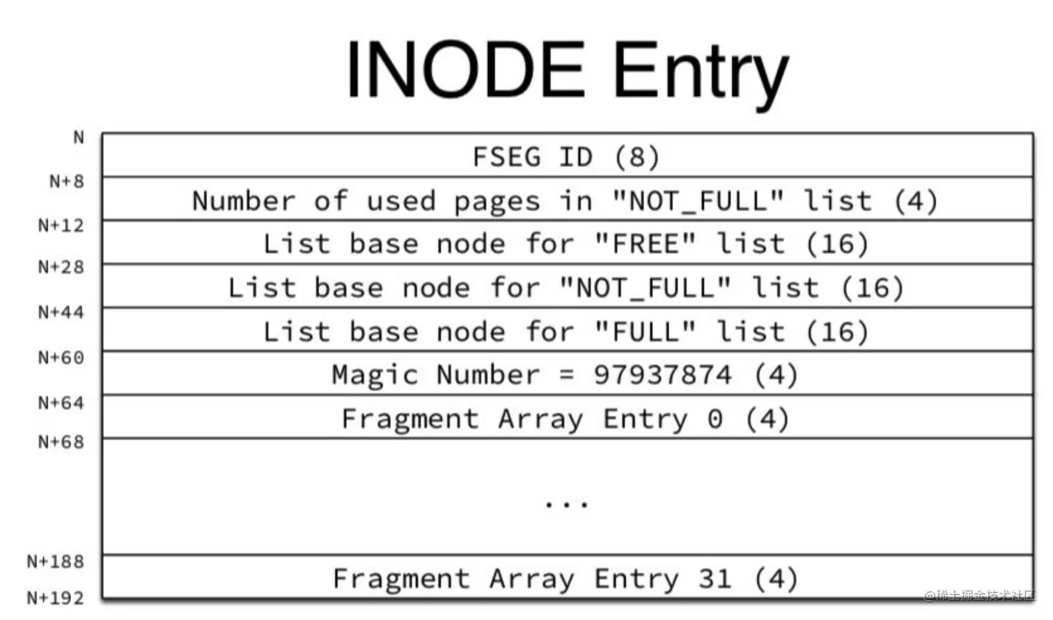 INode Entry数据结构