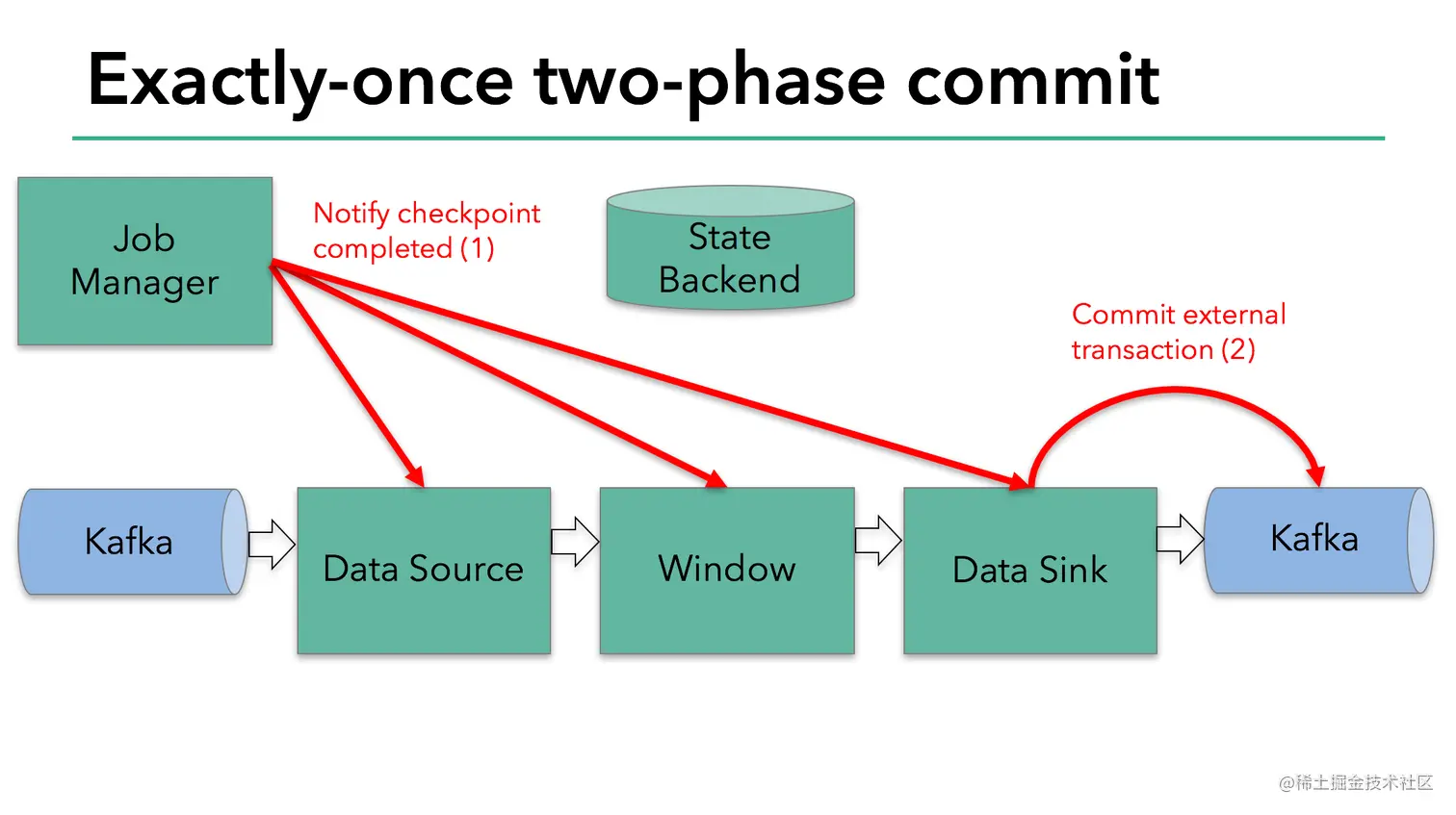 A sample Flink application - commit external state