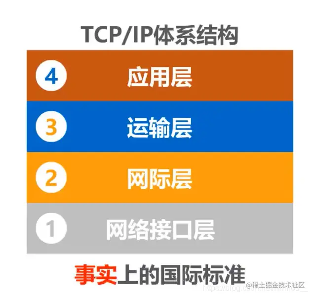 TCP/IP体系结构