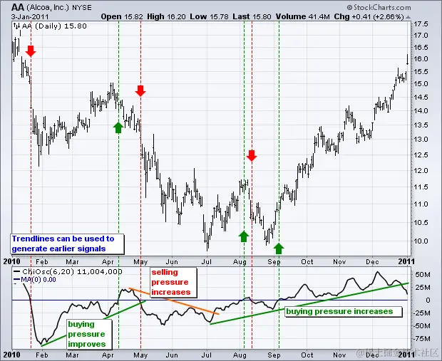 图表 4  -  柴金波动指标