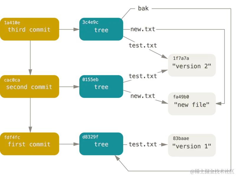 data-model-3.png (800×595) (progit.cn)