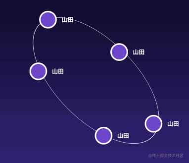 Css 动画实现星球环绕效果 掘金