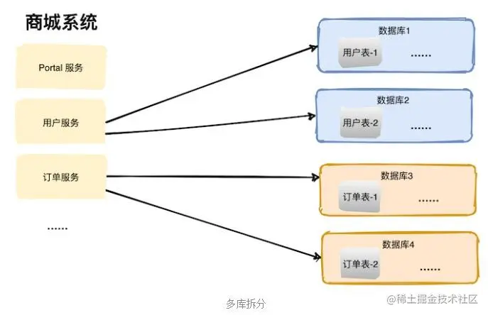 多库拆分