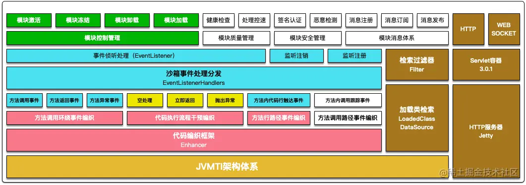 jvm-sandbox 架构