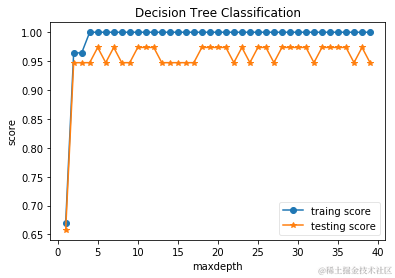 不同最大深度的gini决策树的测试训练误差曲线