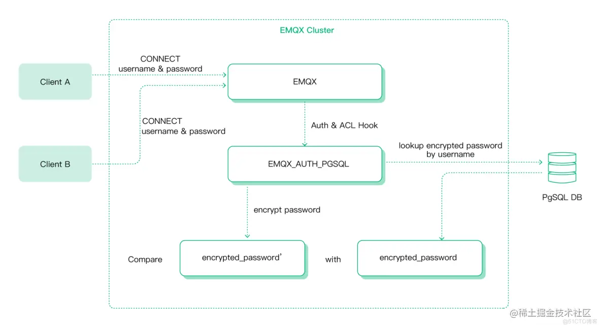 灵活多样认证授权，零开发投入保障 IoT 安全_emqx
