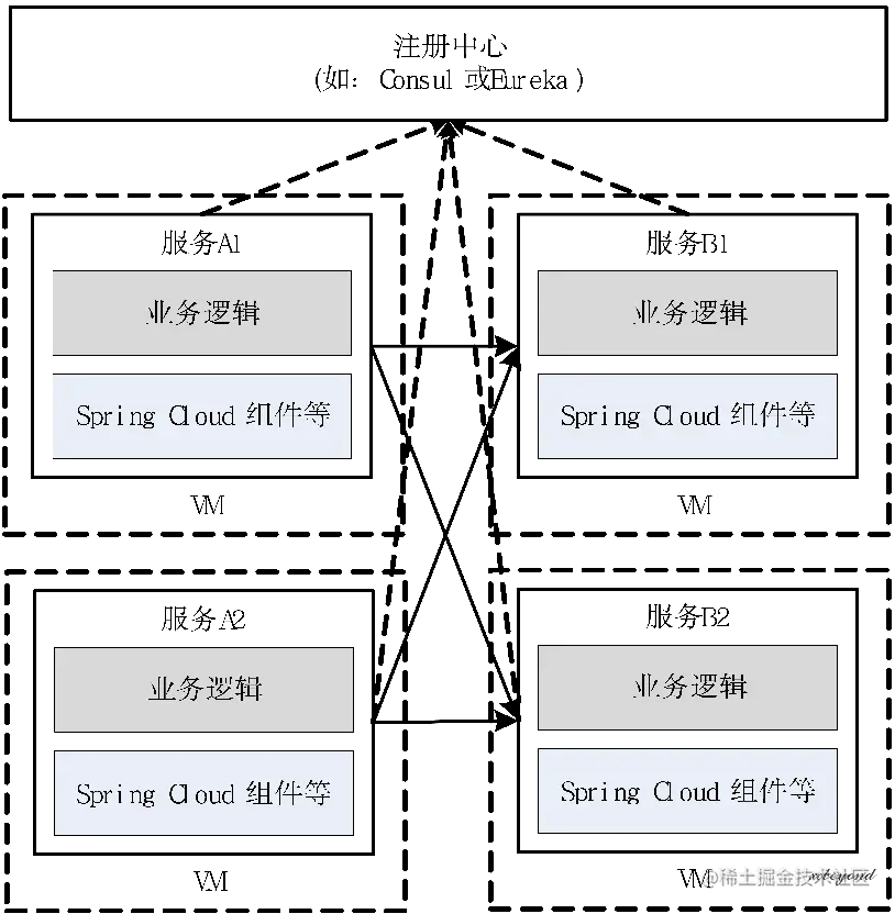 Spring Cloud的微服务体系