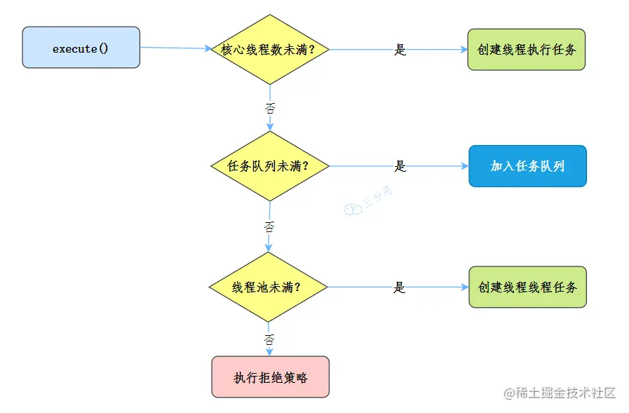 线程池工作流程