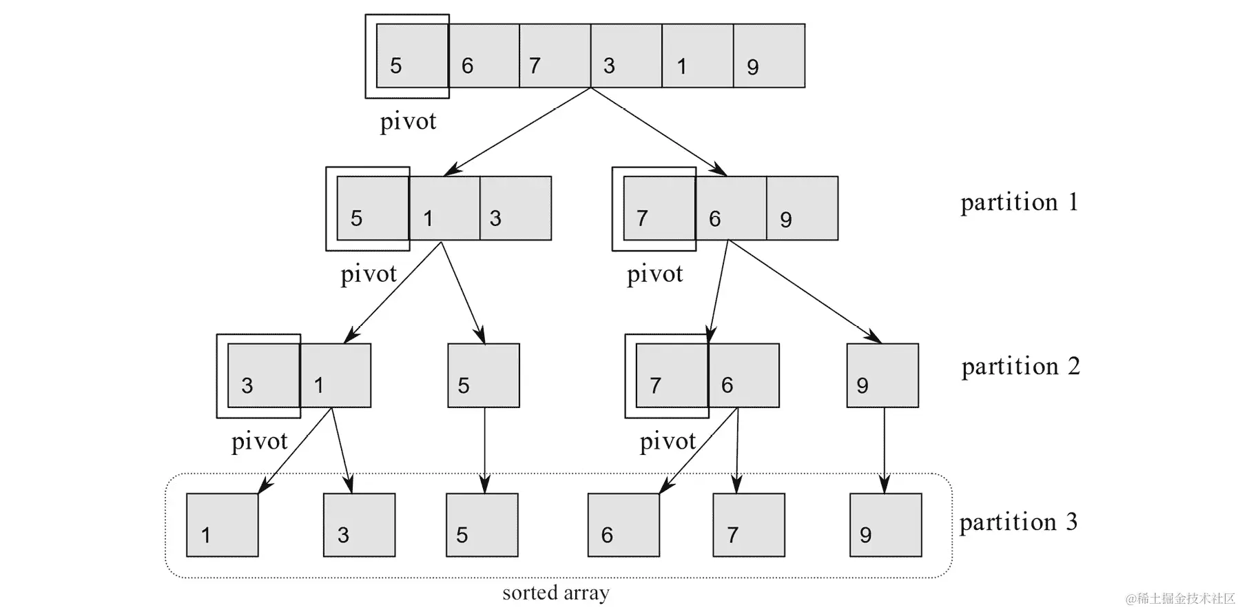 图 4.12：快速排序算法的可视化