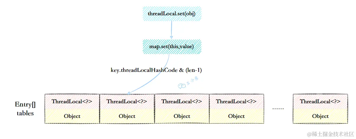 ThreadLocalMap结构示意图