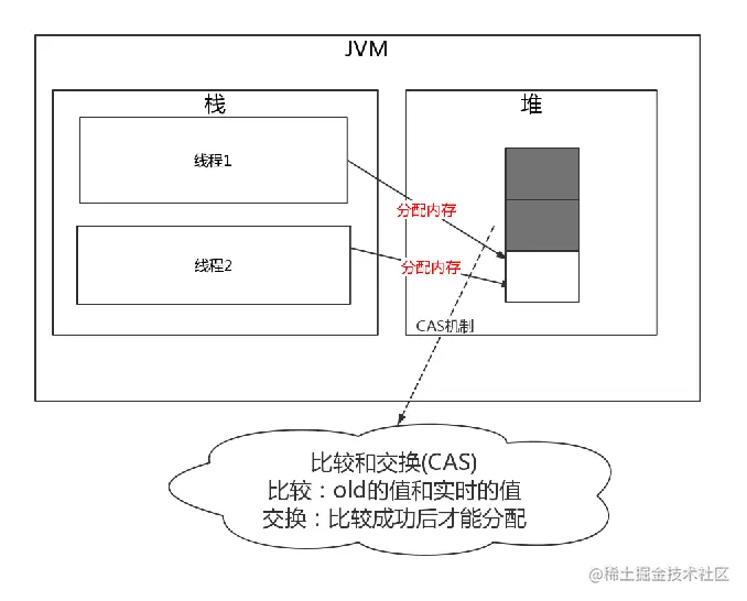 内存分配采用CAS，提高安全性