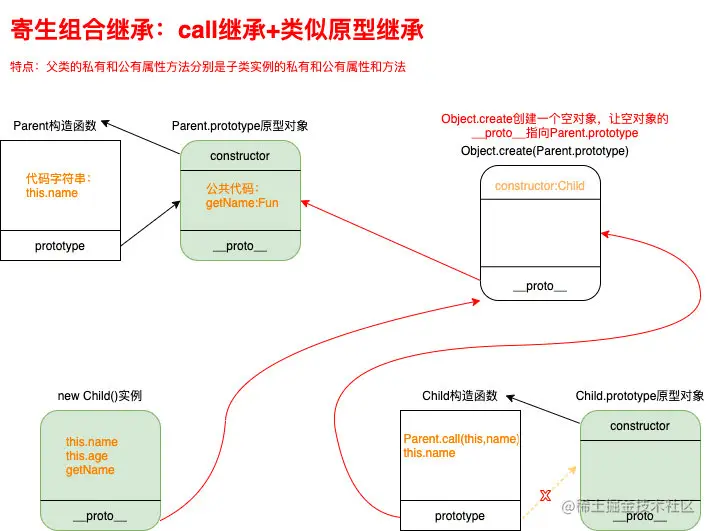 寄生组合式继承
