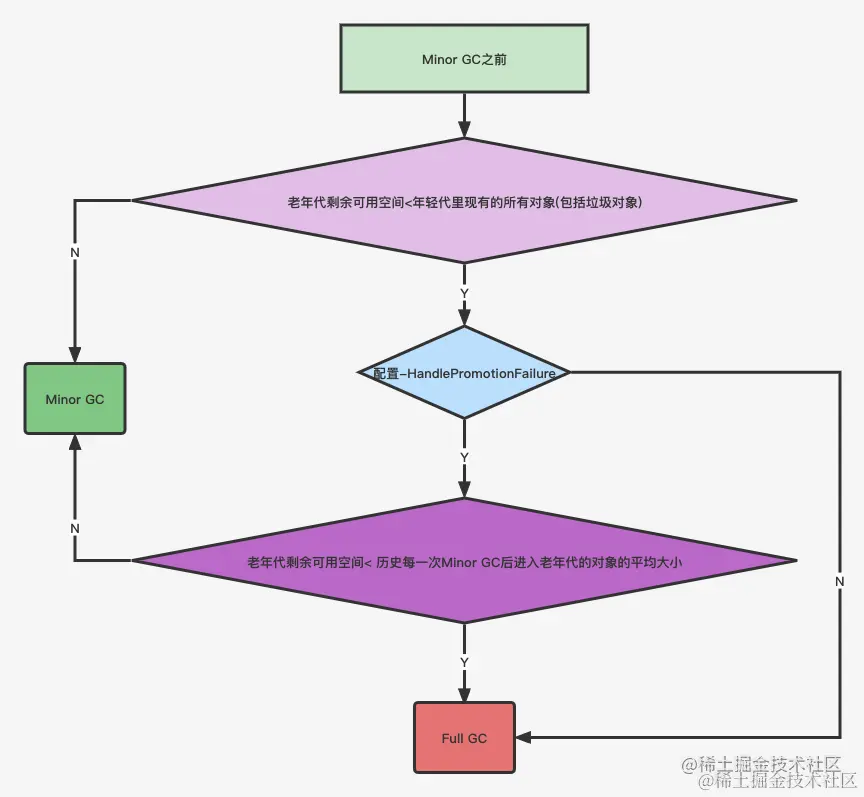 老年代空间分配担保机制.png