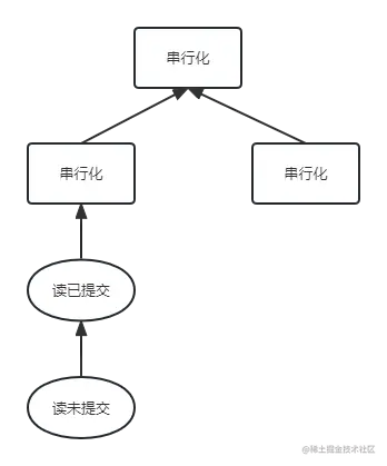 事务隔离界别分类png
