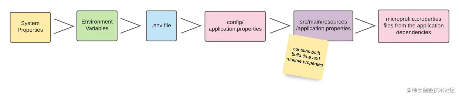 config sources