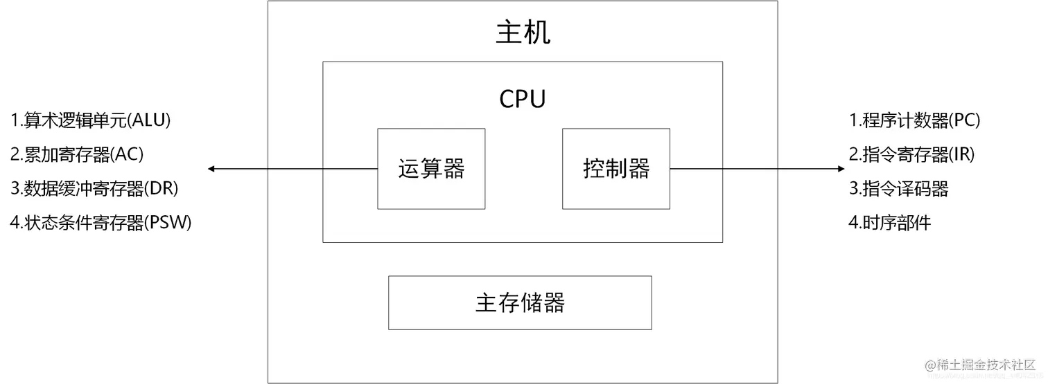 计算机系统硬件基本组成