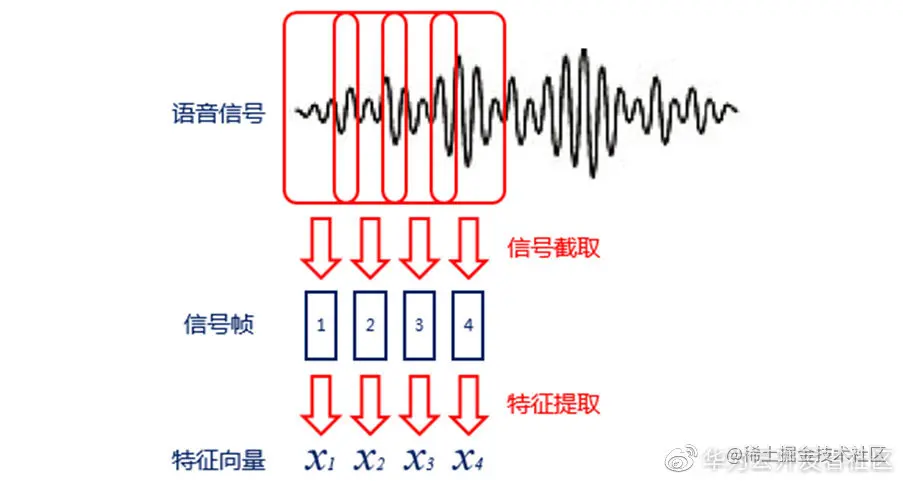 图2 语音识别编码过程
