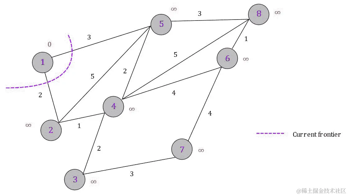 图 6.27：初始化 Dijkstra 算法