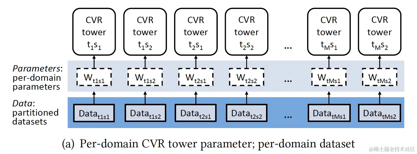 图13 模型参数按场景存在多套，规模较大，训练样本按场景划分多份，训练复杂
