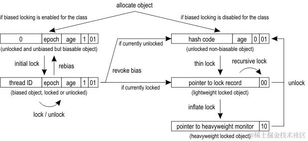 Mark Word 字段的状态流转