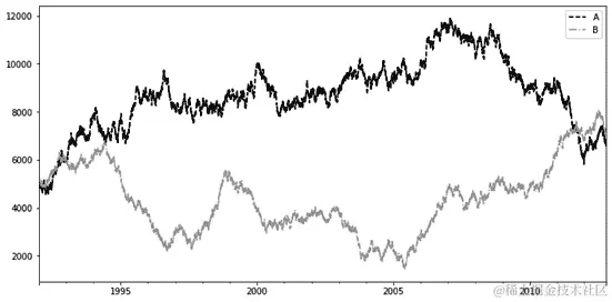 图 5.19 – 20 年期间虚构仪器 A 和 B 的价格显示图
