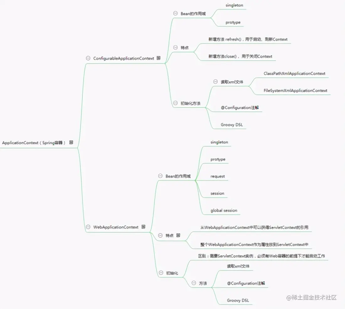 长文预警！Spring源码之IoC容器的基本实现