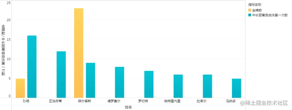 大家眼里的孙杨是清白还是活该？这些数据可视化，或许能找到答案