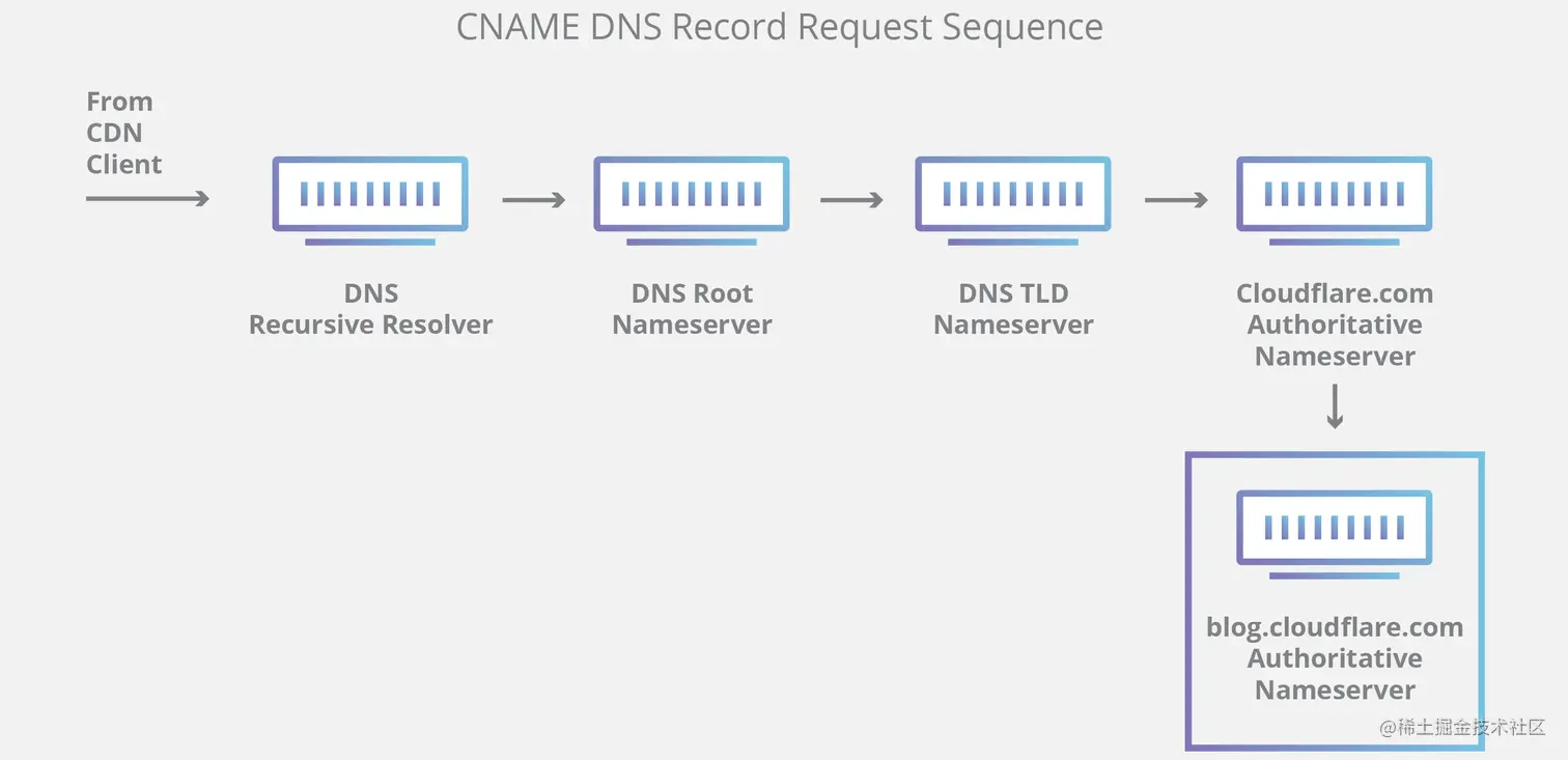 DNS query diagram