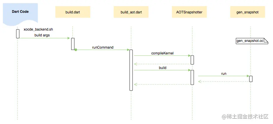 图9 AOT模式Flutter产物编译的关键工作流程图