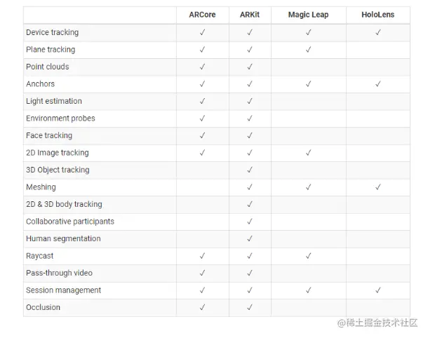 AR Foundation中ARCore、ARKit、Magic Leap、Hololens功能对比