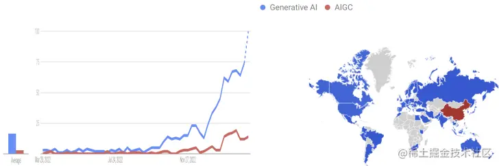 图2.3 Search interest comparison between generative AI and AIGC