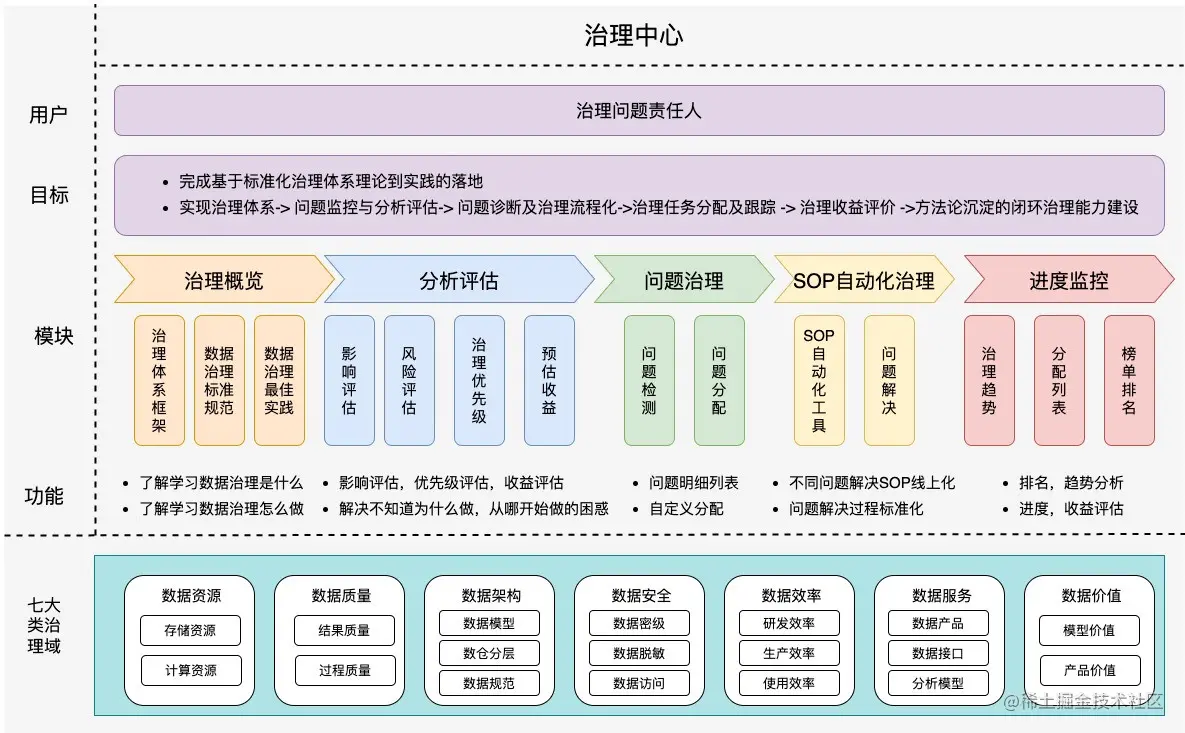 图25 治理中心建设思路