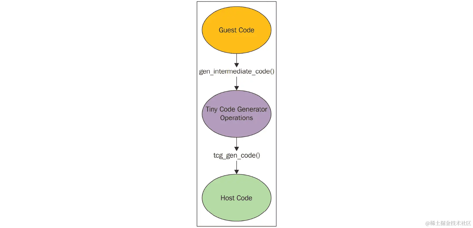 图 2.13 - QEMU 中的 TCG