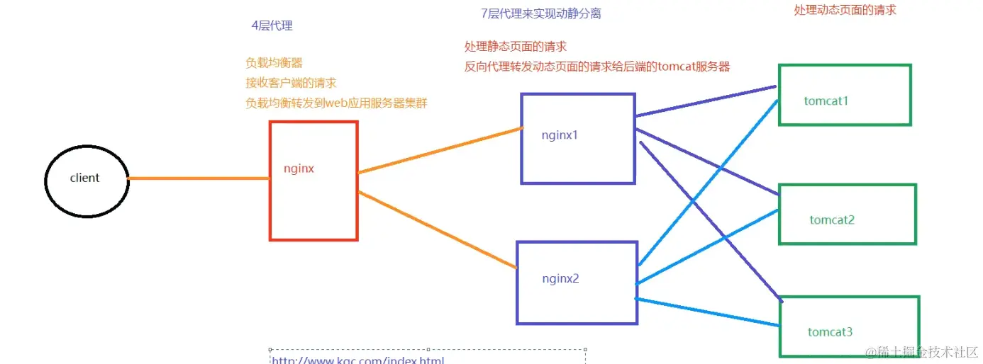 nginx负载均衡+动静分离