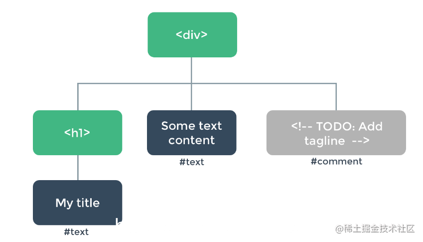 Vue advanced: Introduction to Vue render function - Moment For Technology