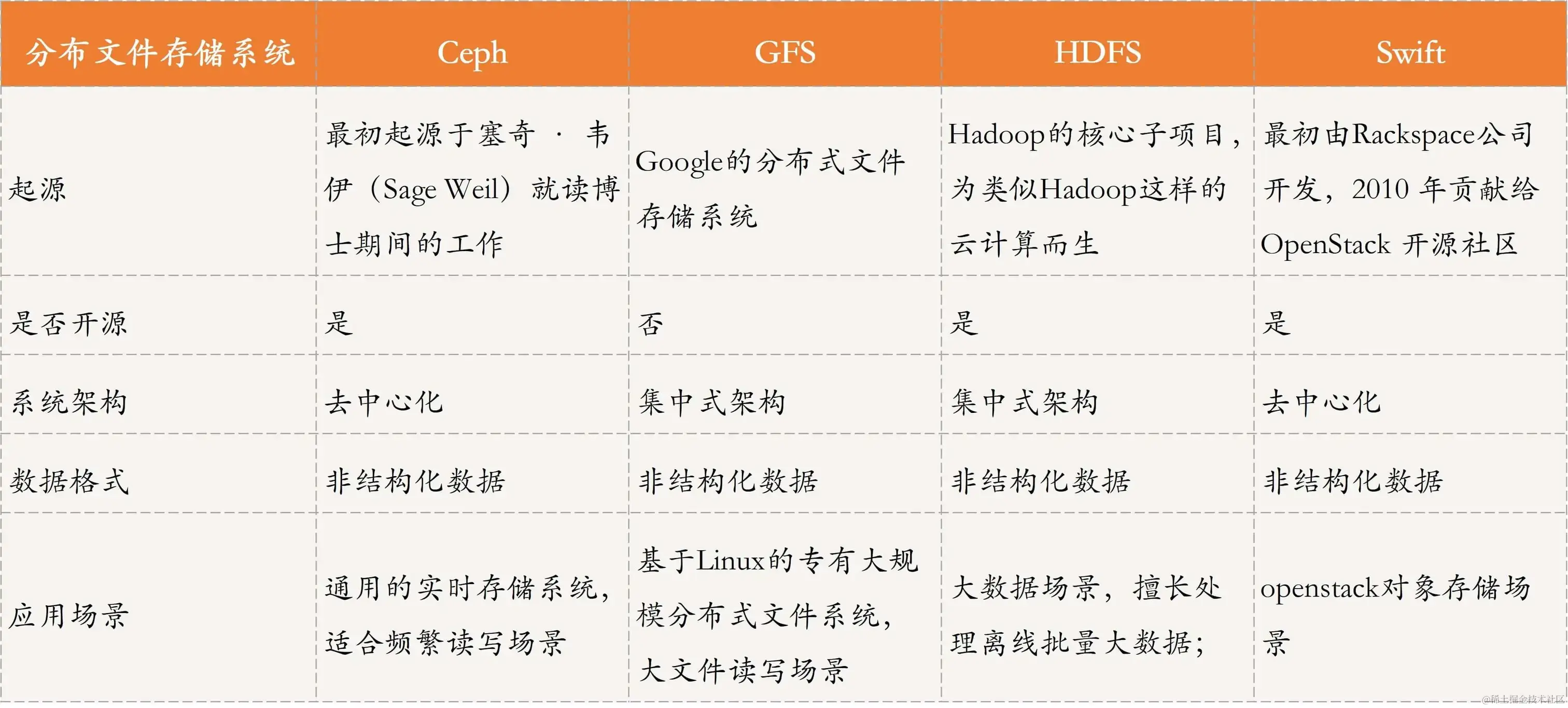 21-分布式存储系统.png