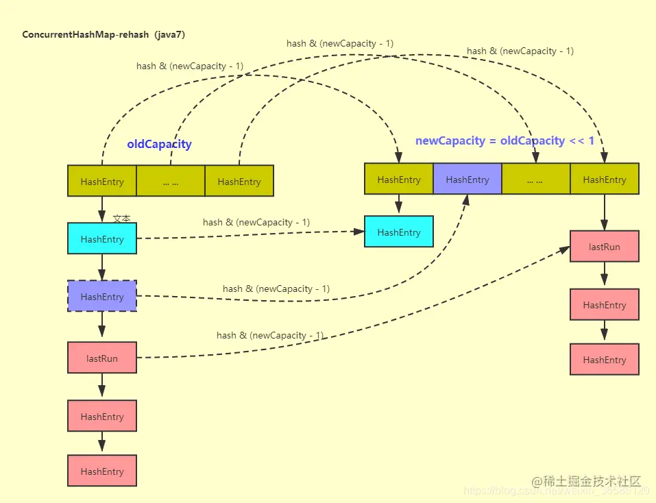 ConcurrentHashMap-reHash
