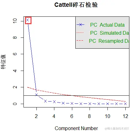 主成分分析(PCA)原理及R语言实现及分析实例