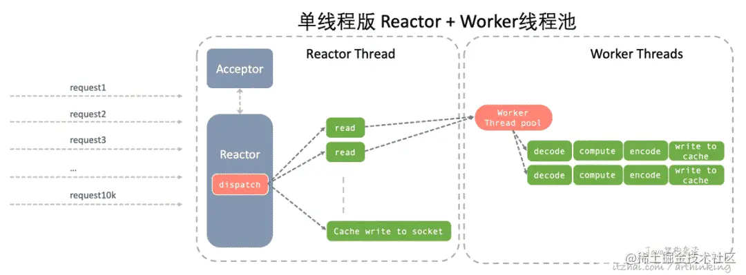 网络编程范式：高性能服务器就这么回事