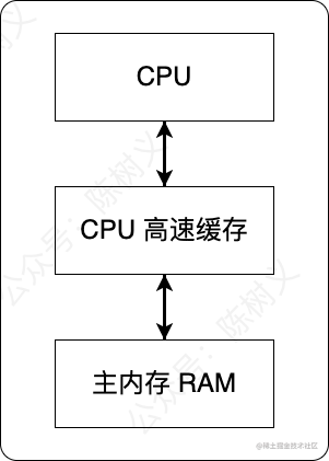 新增 CPU 高速缓存