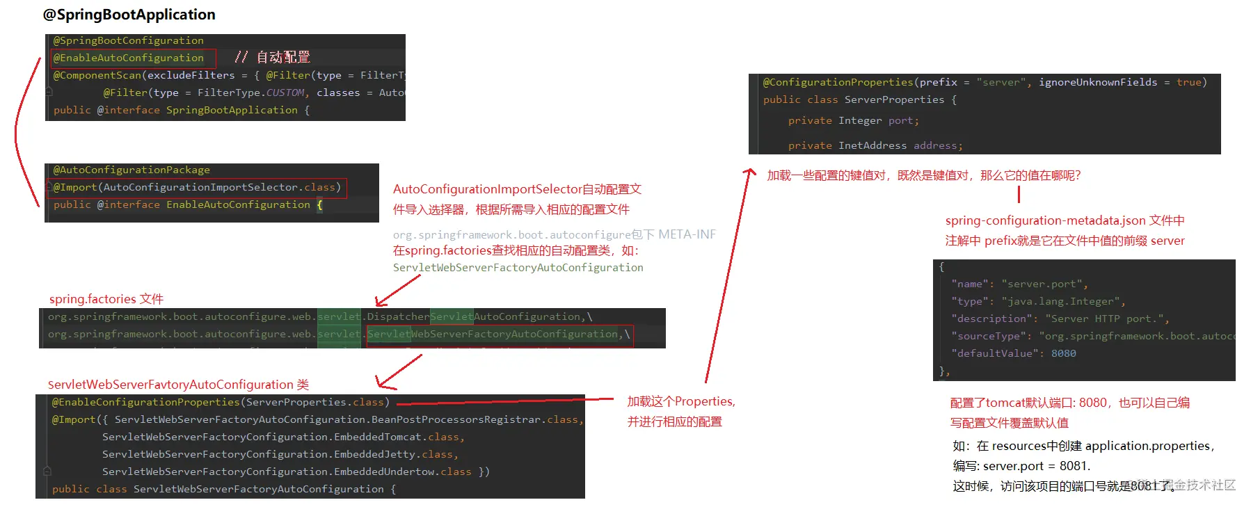 SpringBoot自动配置原理