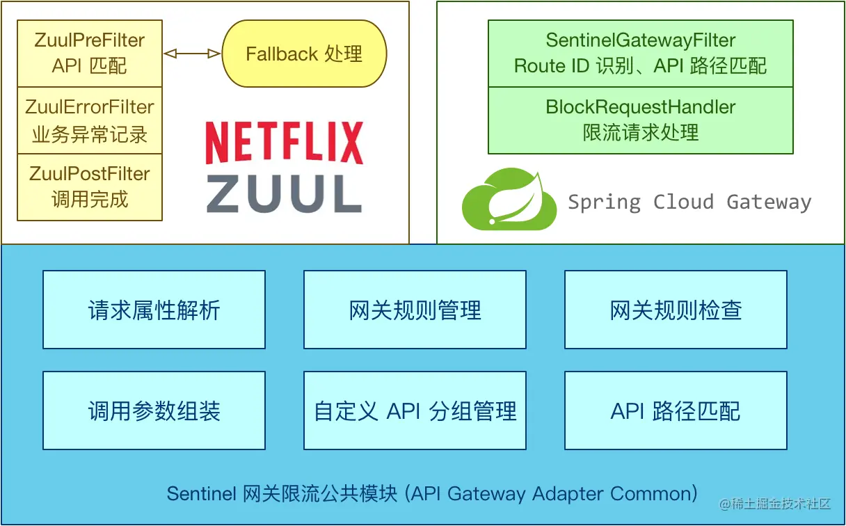 sentinel-api-gateway-common-arch