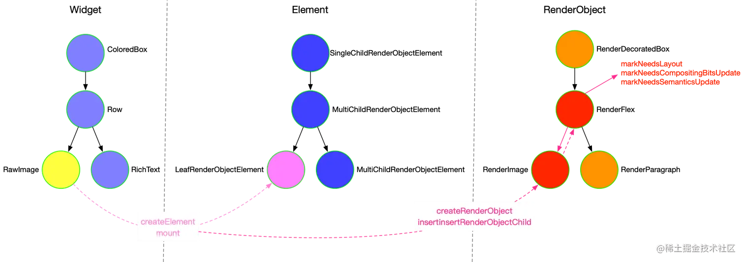 RenderObjectWidget Build