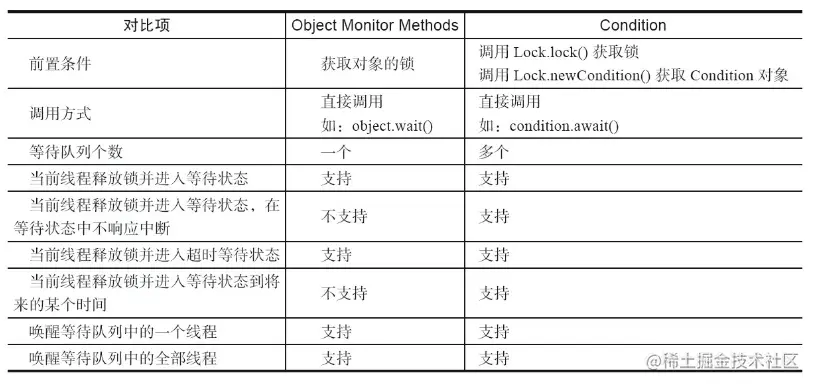 Condition接口和Object监视器方法的区别.jpg