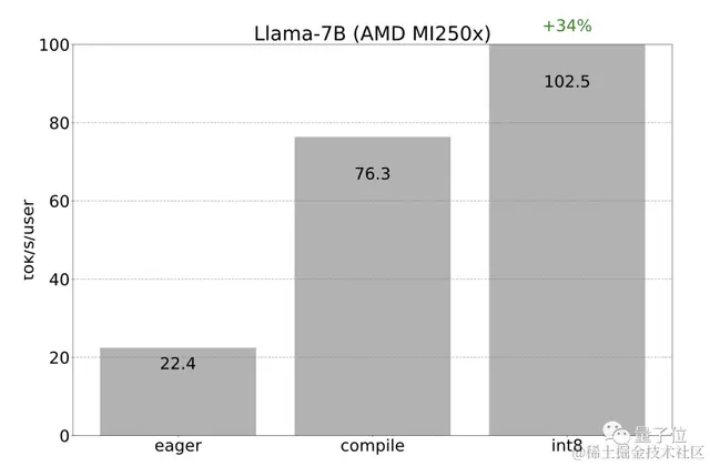 PyTorch造大模型“加速包”，不到1000行代码提速10倍！英伟达科学家：minGPT以来最好的教程式repo之一