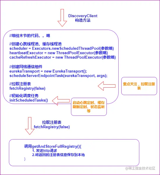 全量拉取注册表(eureka-client)
