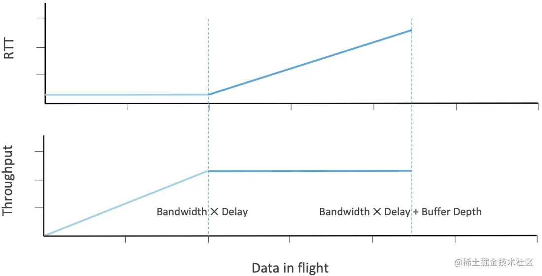 图32. 根据观察到的吞吐量和RTT确定最佳发送速率。