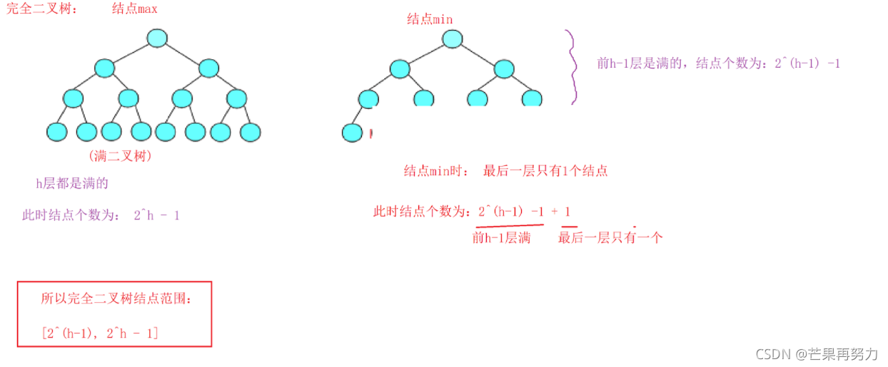 [外链图片转存失败,源站可能有防盗链机制,建议将图片保存下来直接上传(img-Trz3kObs-1637302369103)(E:\Believe everything maybe true\Bit\数据结构\07.二叉树\二叉树.assets\image-20211108102014587.png)]